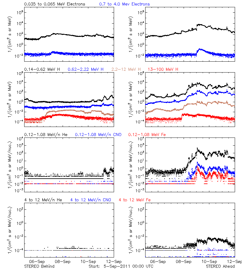 solar energetic particles