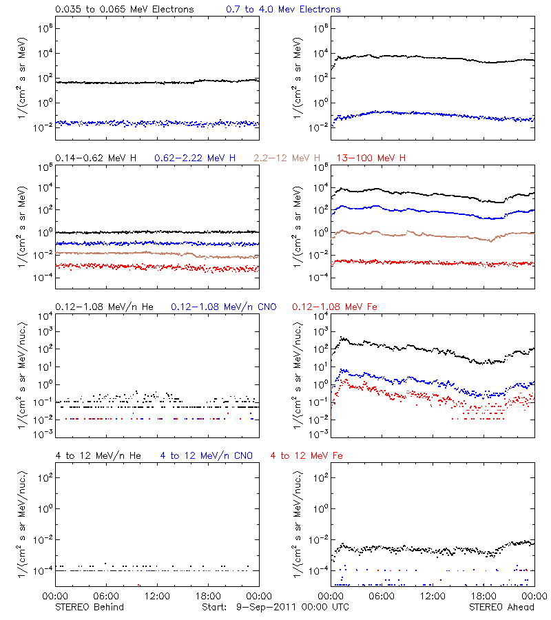 solar energetic particles