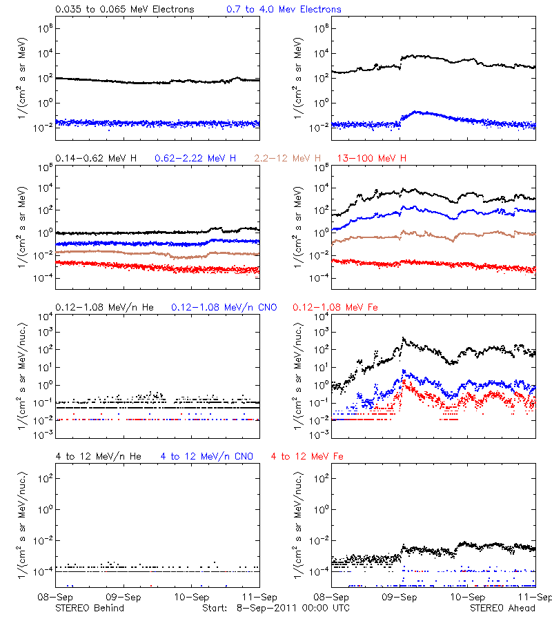 solar energetic particles