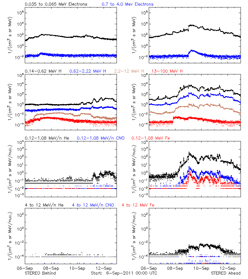 solar energetic particles