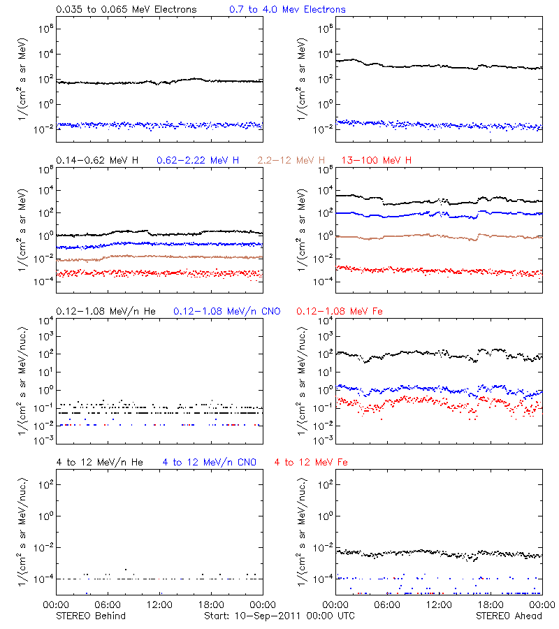 solar energetic particles