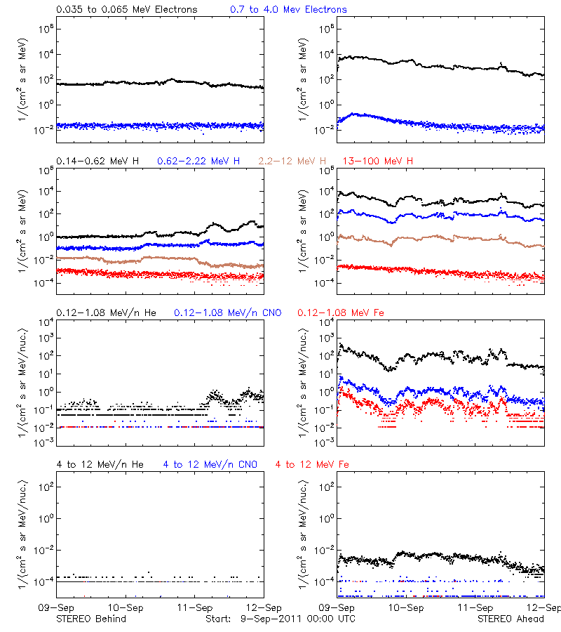 solar energetic particles