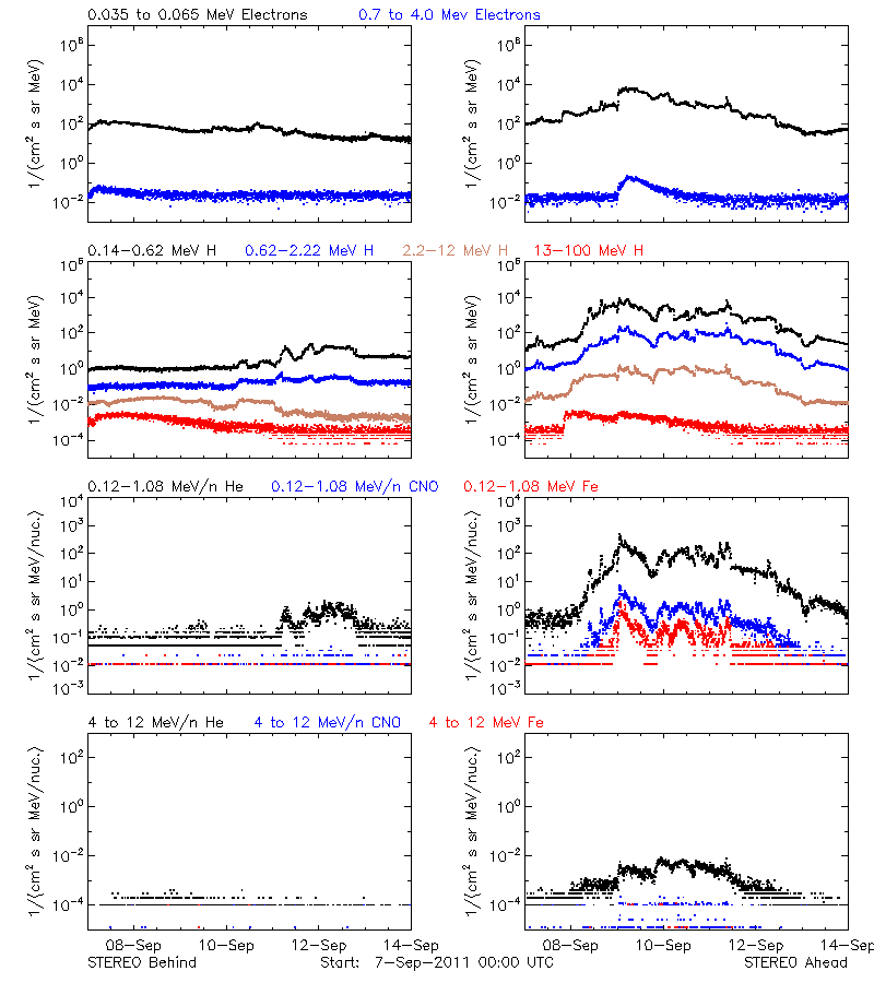solar energetic particles