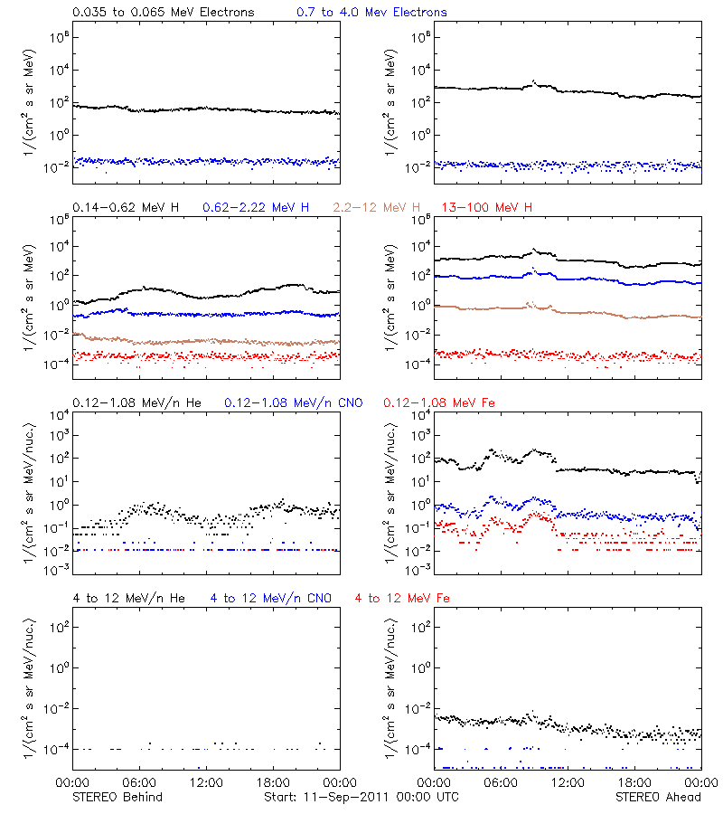 solar energetic particles