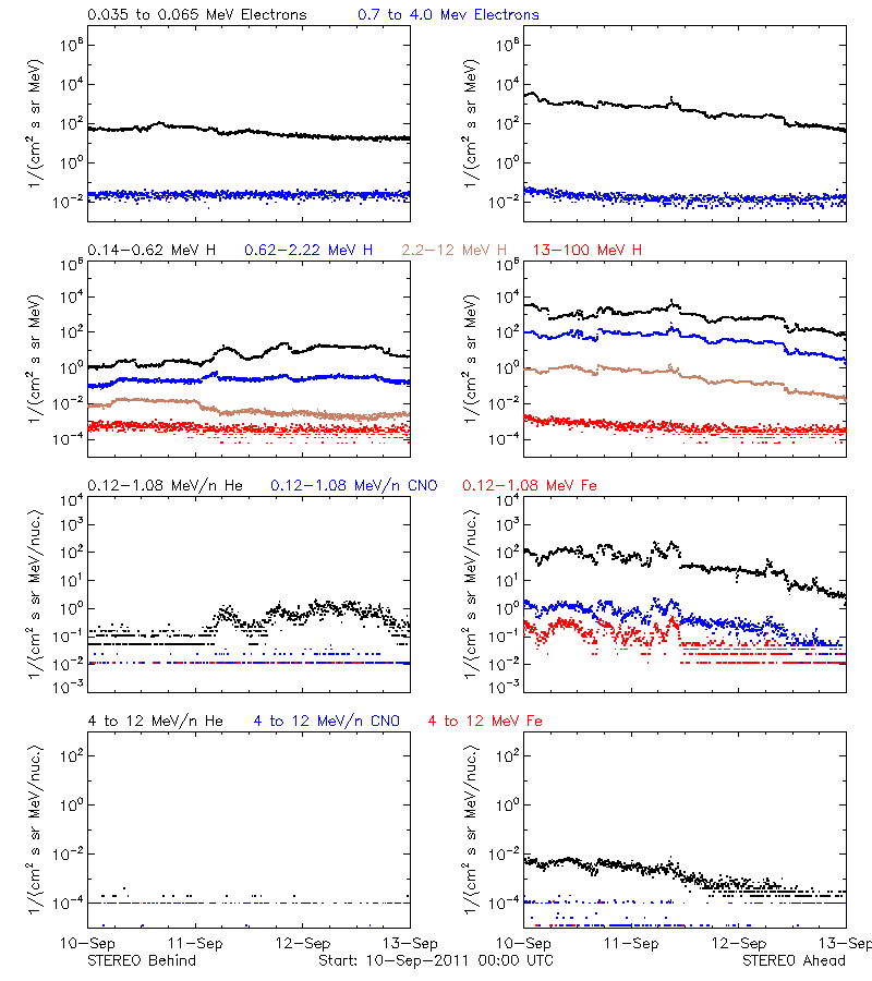 solar energetic particles