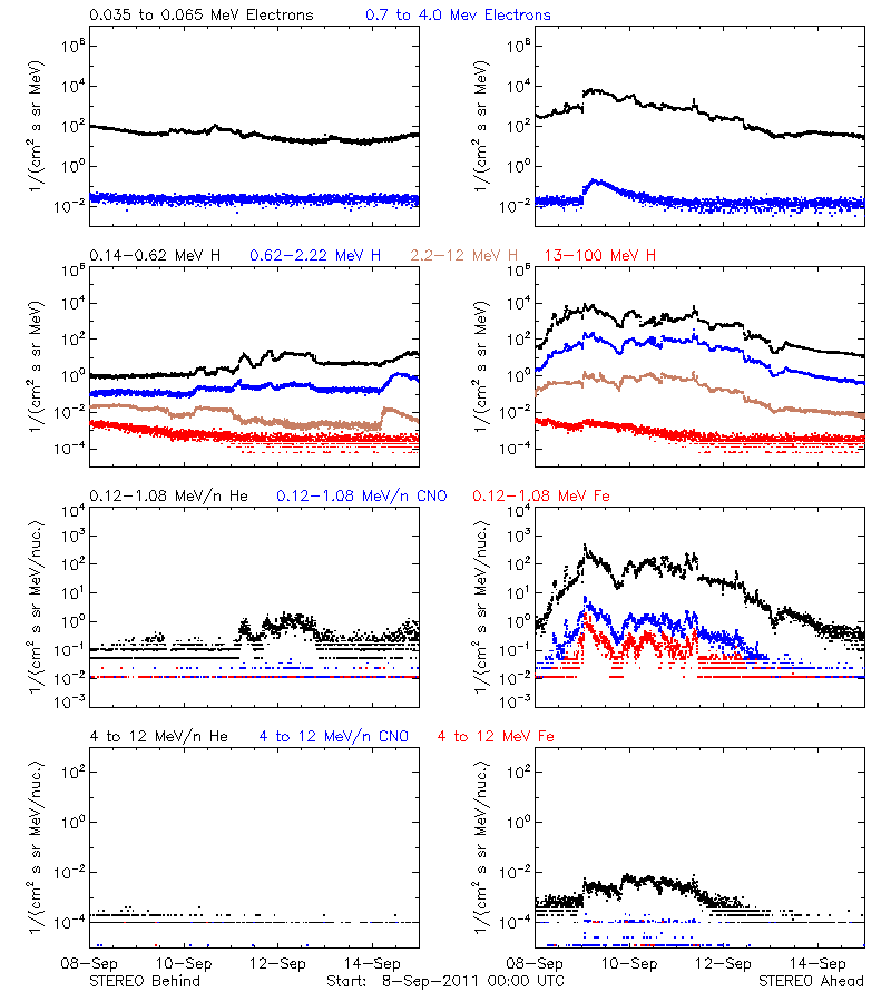 solar energetic particles