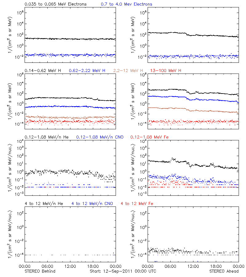 solar energetic particles