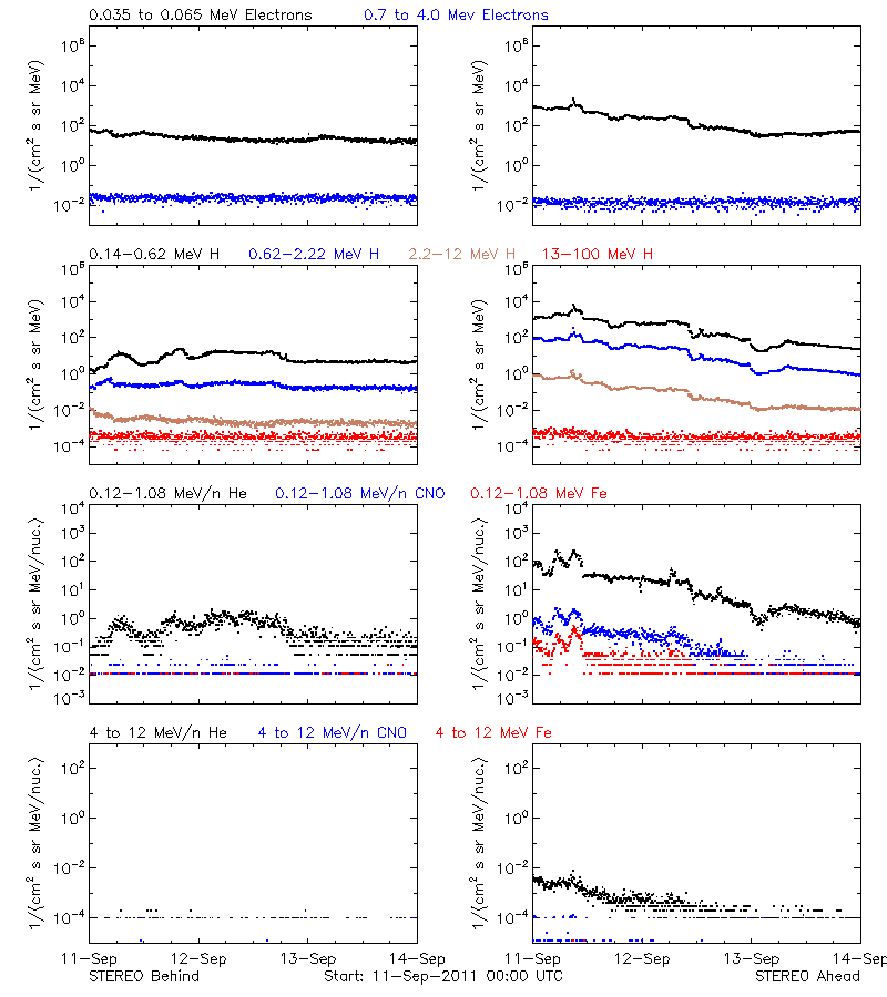 solar energetic particles