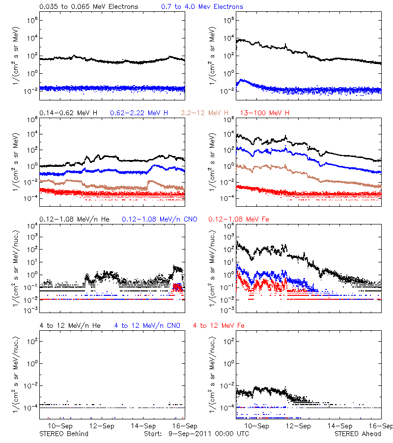 solar energetic particles
