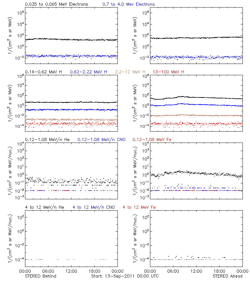solar energetic particles