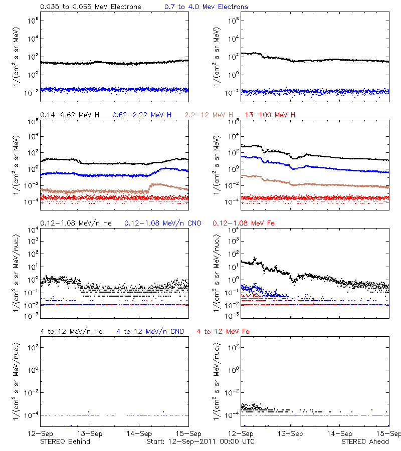 solar energetic particles