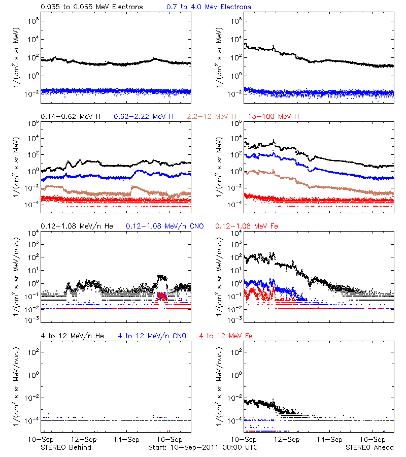 solar energetic particles