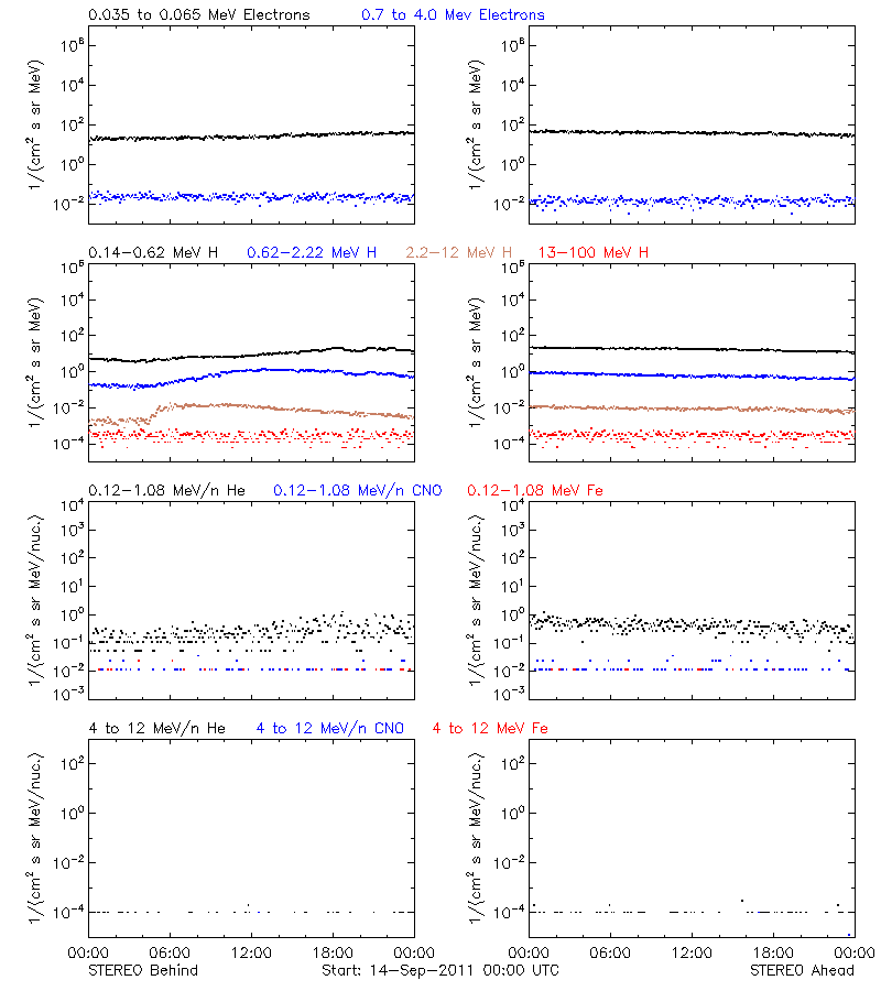 solar energetic particles