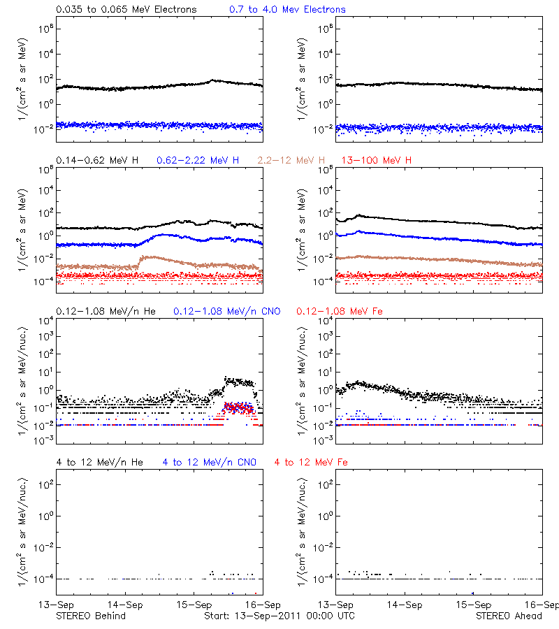 solar energetic particles