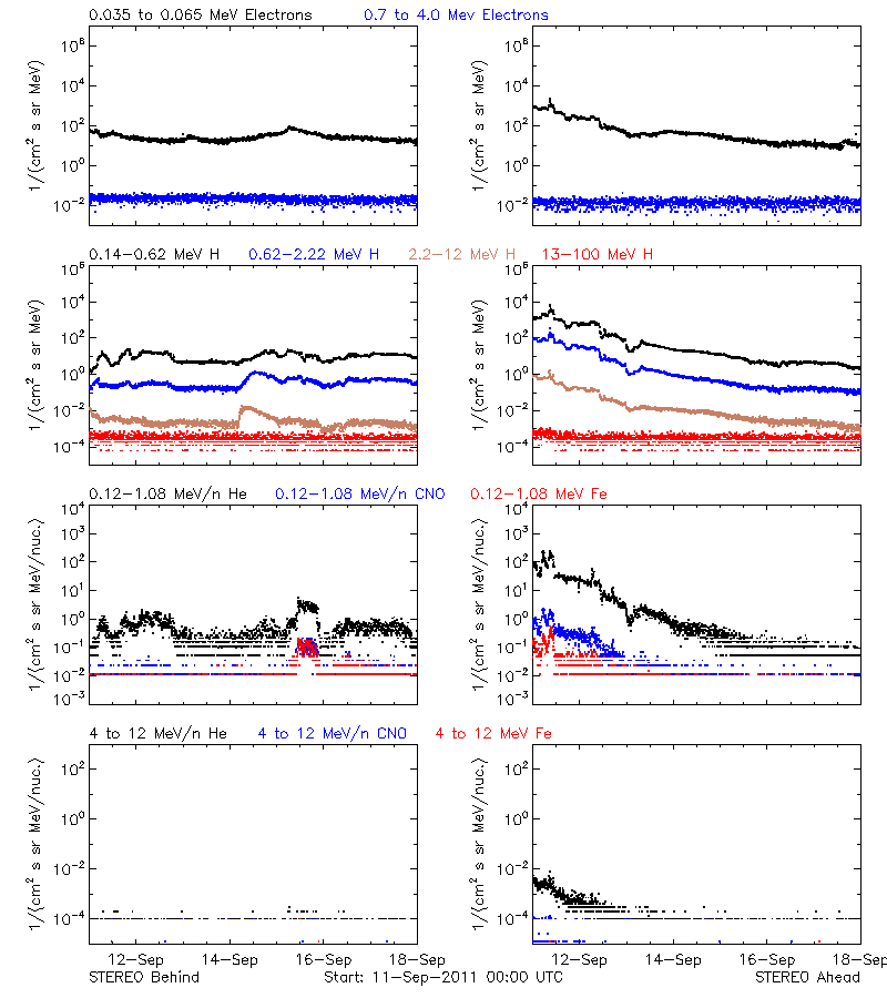 solar energetic particles