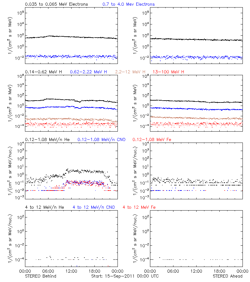 solar energetic particles