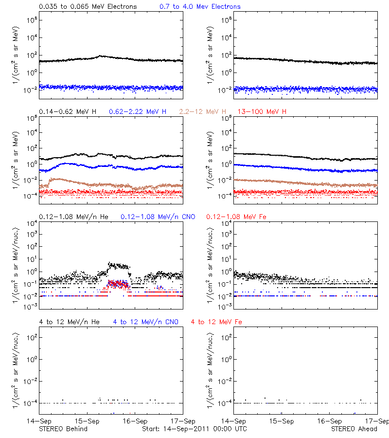 solar energetic particles