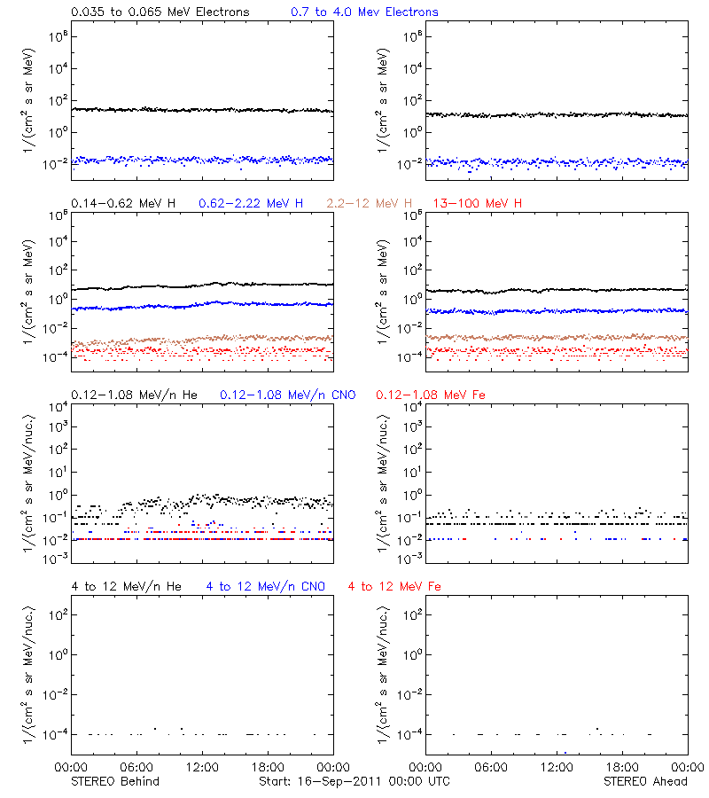solar energetic particles