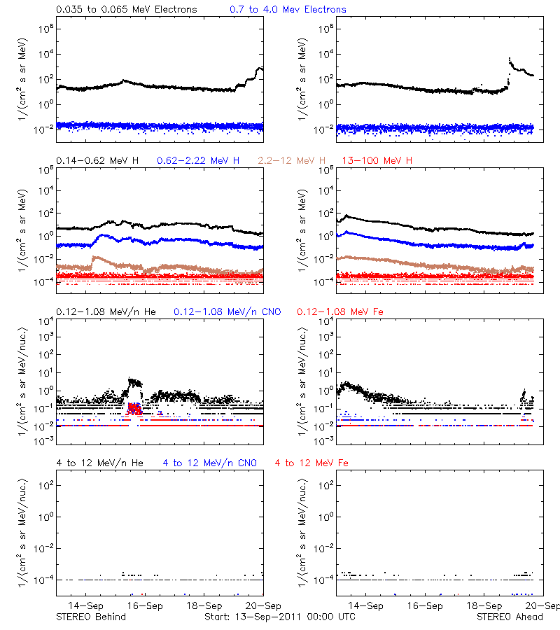 solar energetic particles