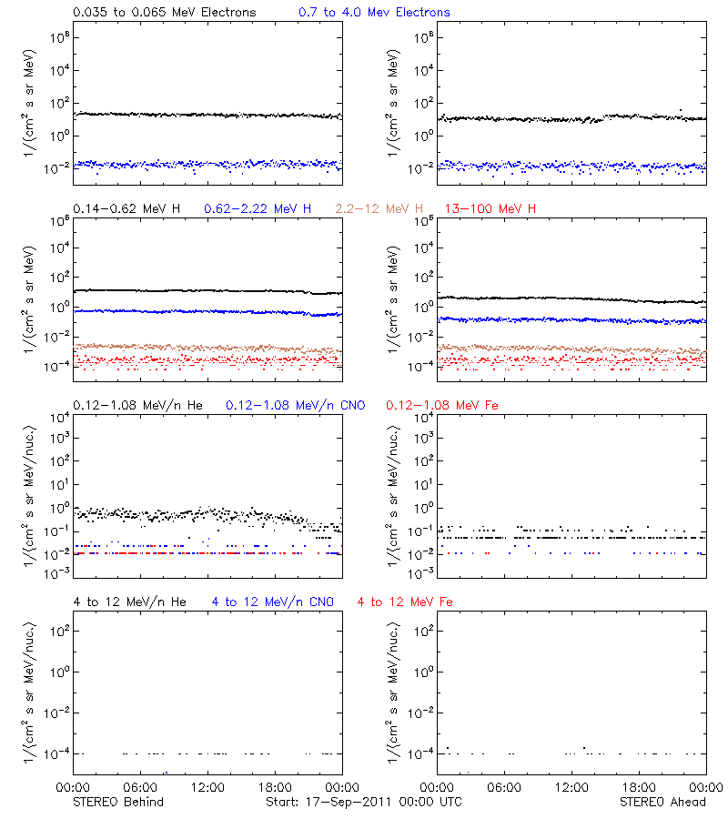 solar energetic particles