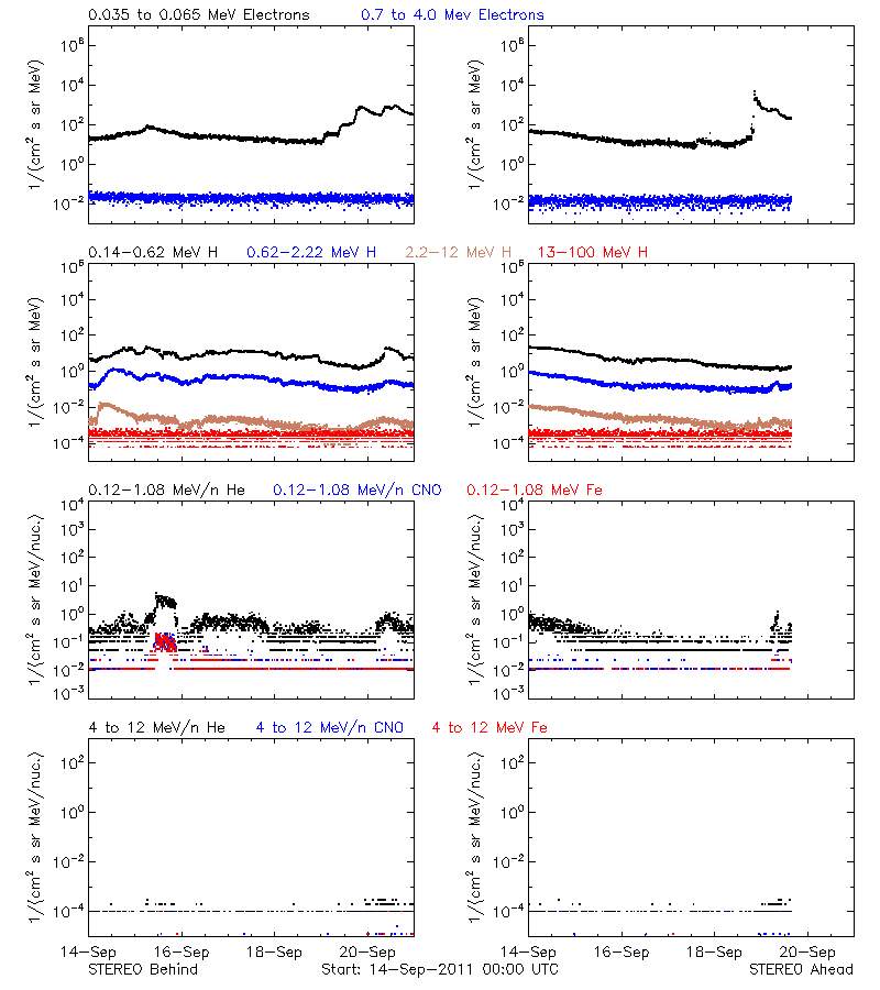 solar energetic particles