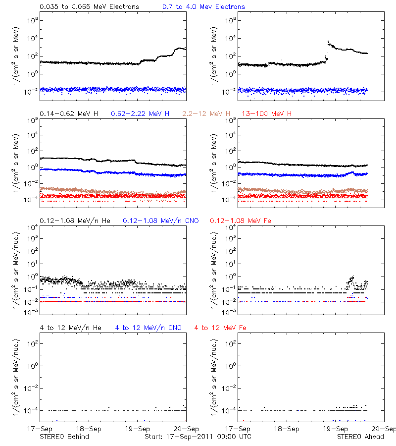 solar energetic particles