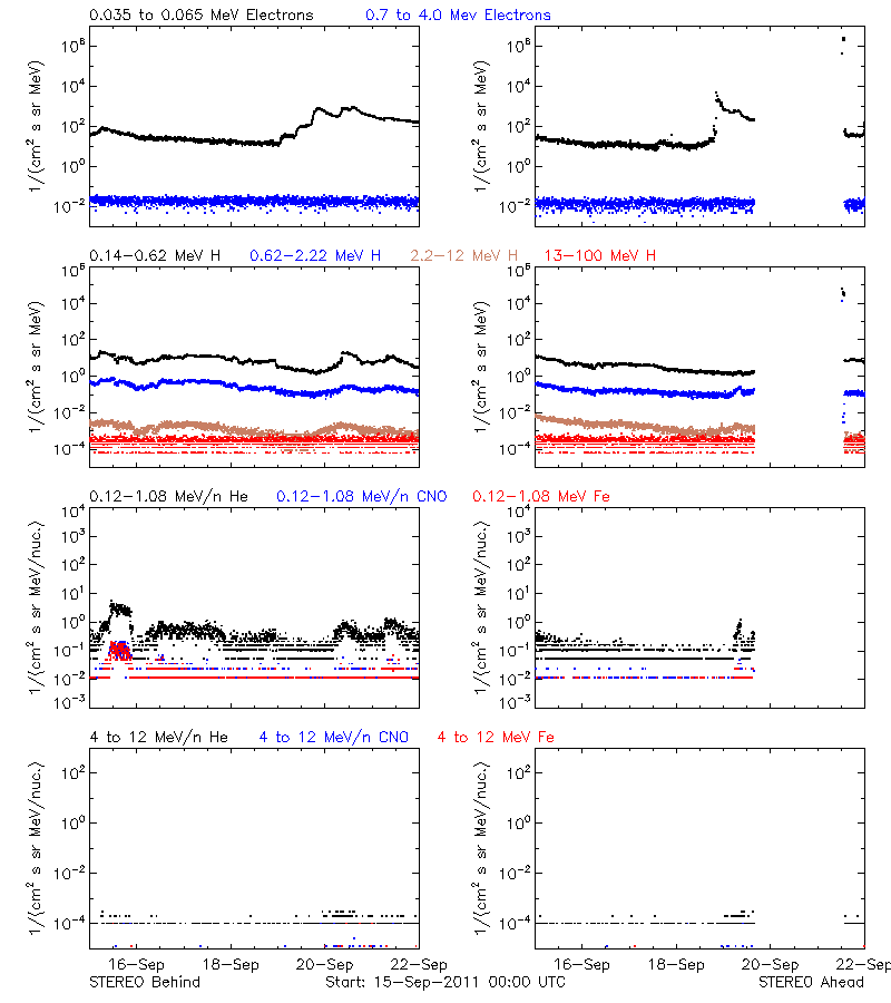 solar energetic particles
