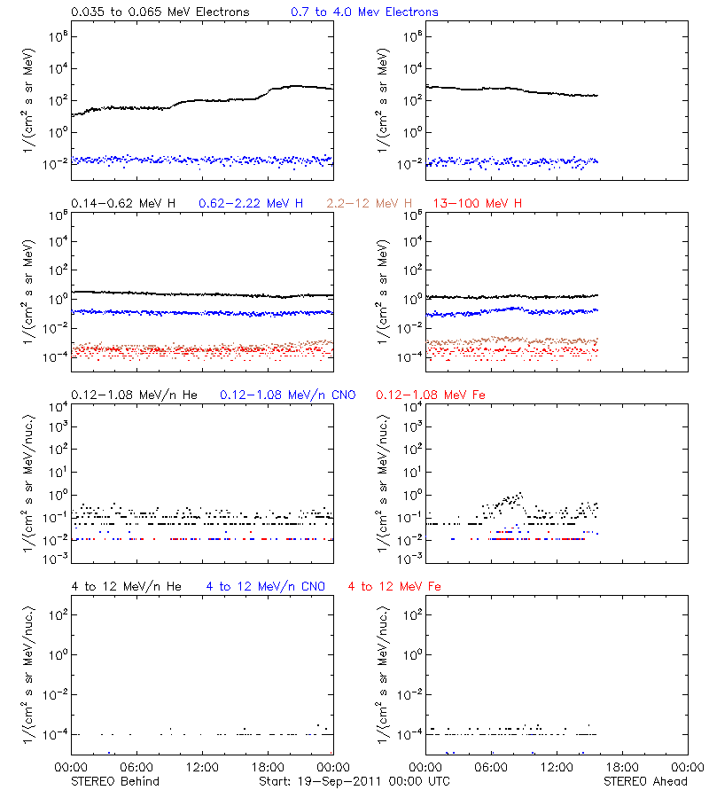 solar energetic particles