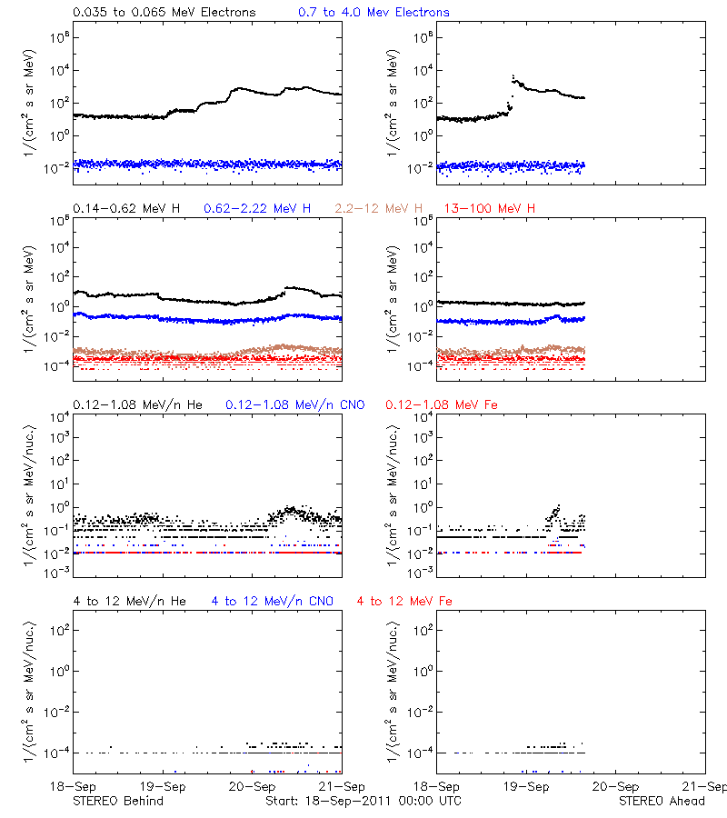 solar energetic particles