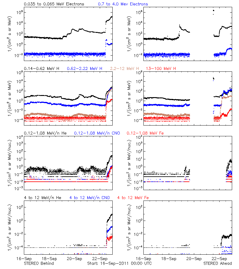 solar energetic particles