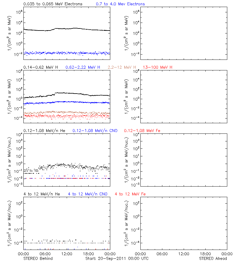 solar energetic particles