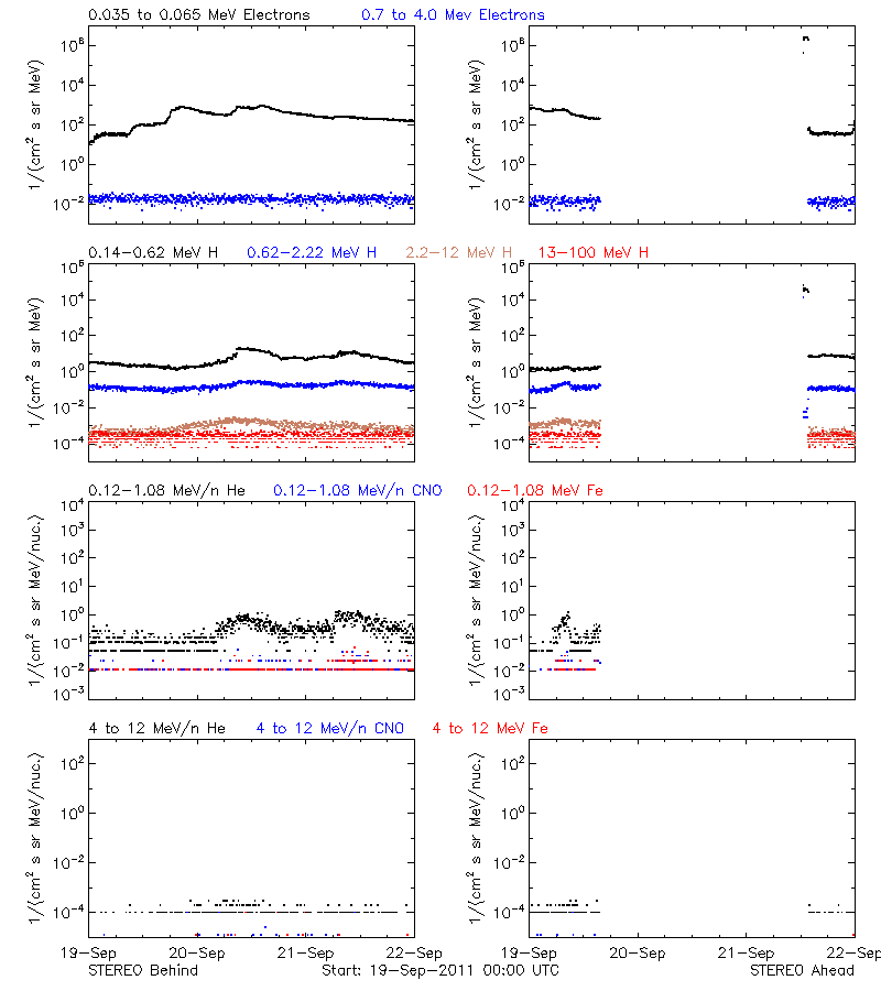 solar energetic particles