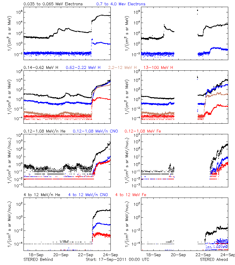 solar energetic particles