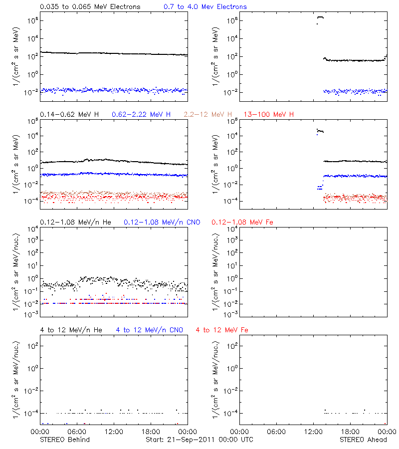 solar energetic particles