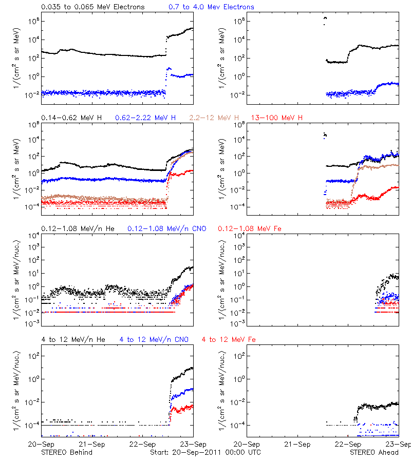 solar energetic particles