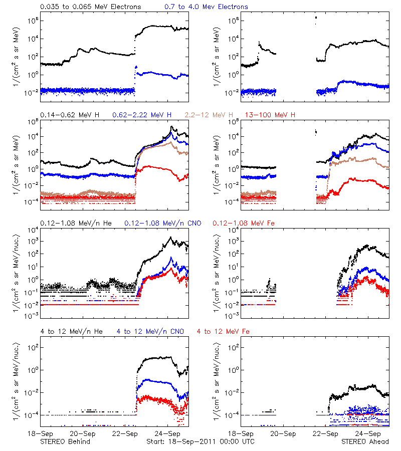 solar energetic particles
