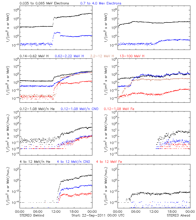 solar energetic particles