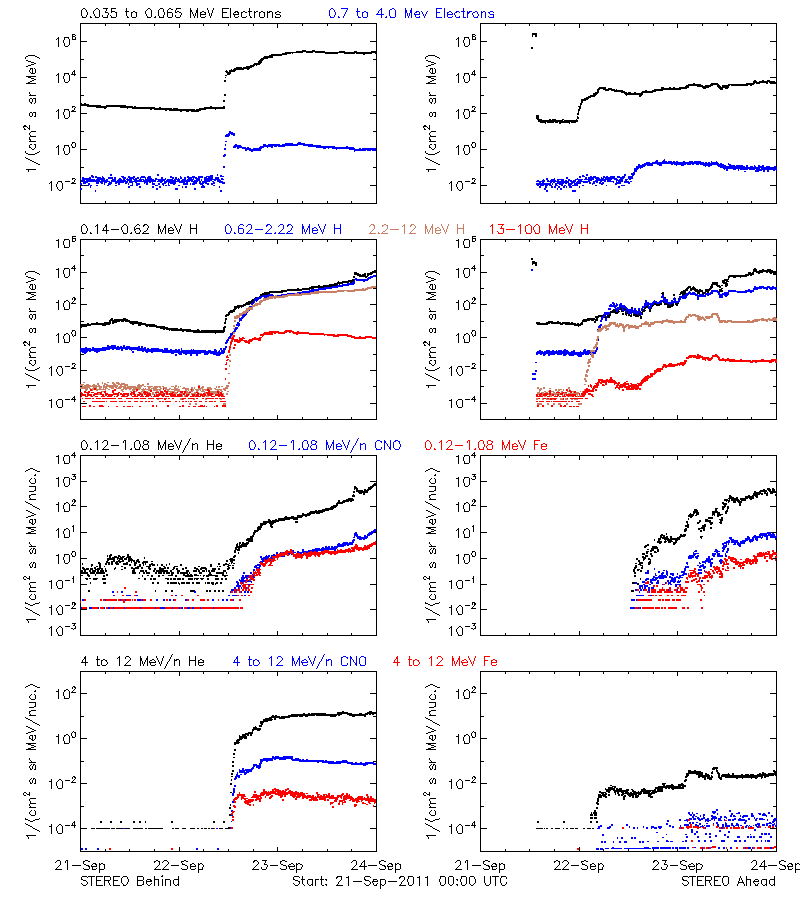 solar energetic particles