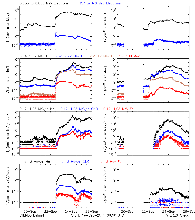 solar energetic particles