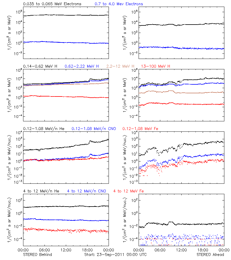 solar energetic particles