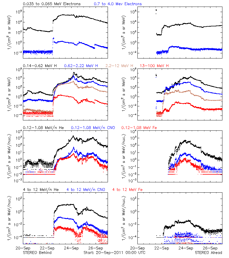 solar energetic particles