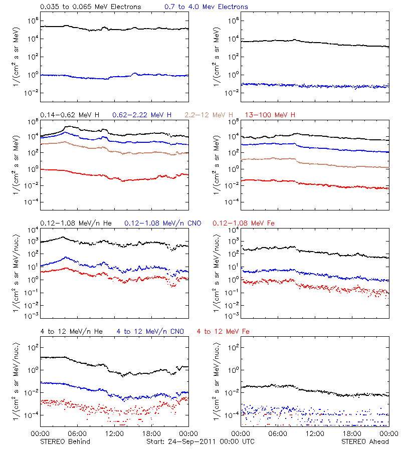 solar energetic particles
