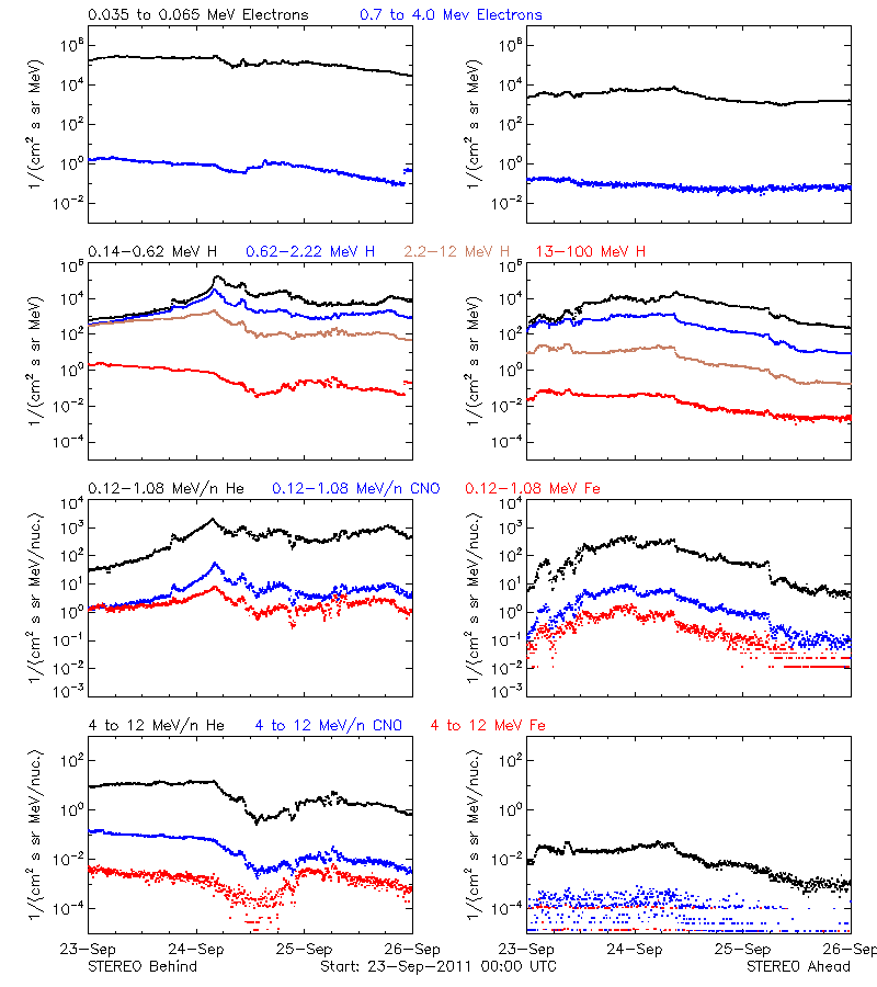 solar energetic particles