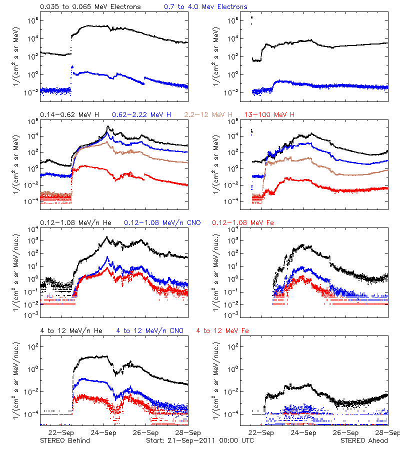 solar energetic particles