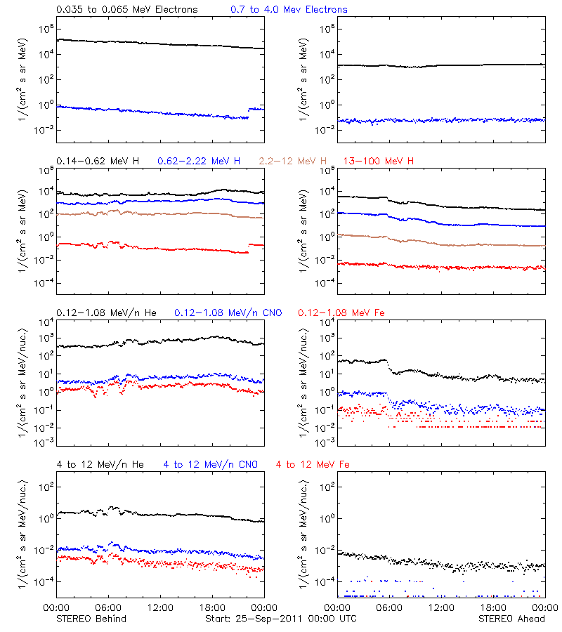 solar energetic particles