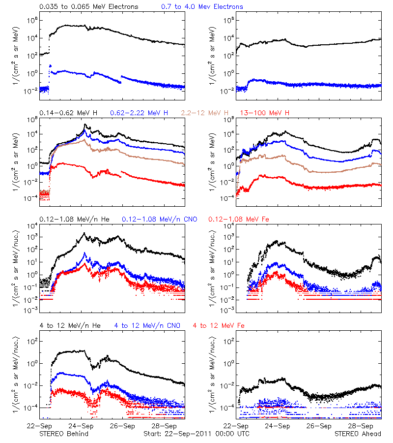 solar energetic particles