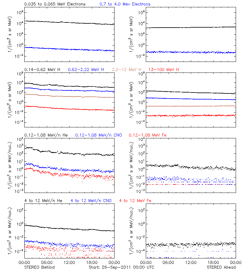 solar energetic particles