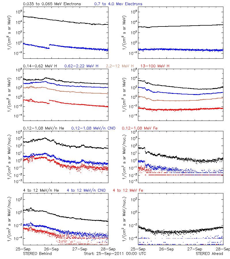 solar energetic particles
