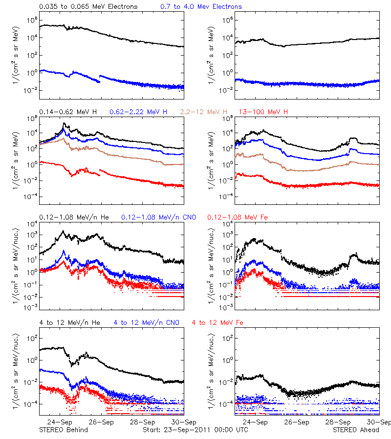 solar energetic particles