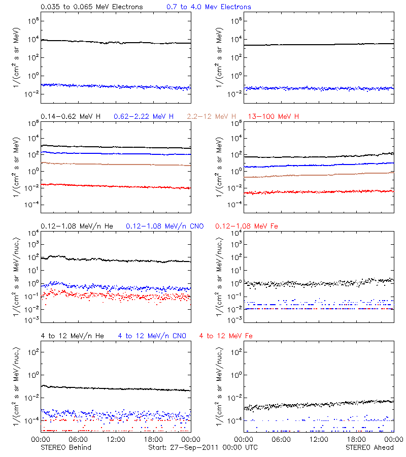 solar energetic particles